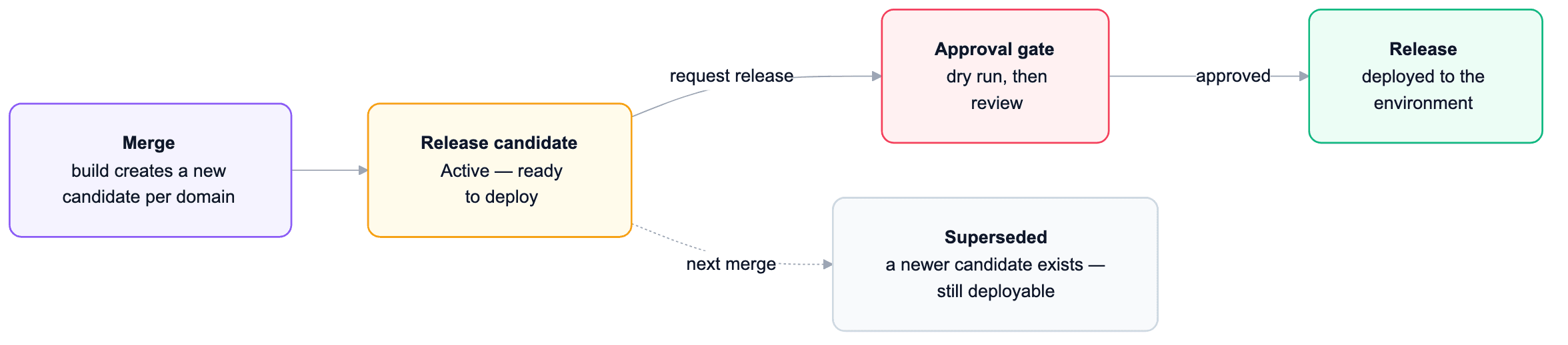 A merge creates a release candidate per domain; requesting a release runs a dry run and an approval gate before deploying; the next merge supersedes the candidate, which remains deployable