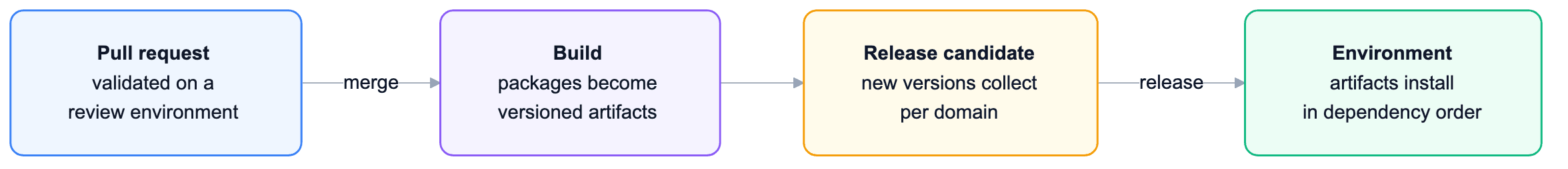 The codev lifecycle — a pull request is validated on a review environment, the merge builds versioned artifacts, versions collect on a release candidate per domain, and a release installs them into an environment