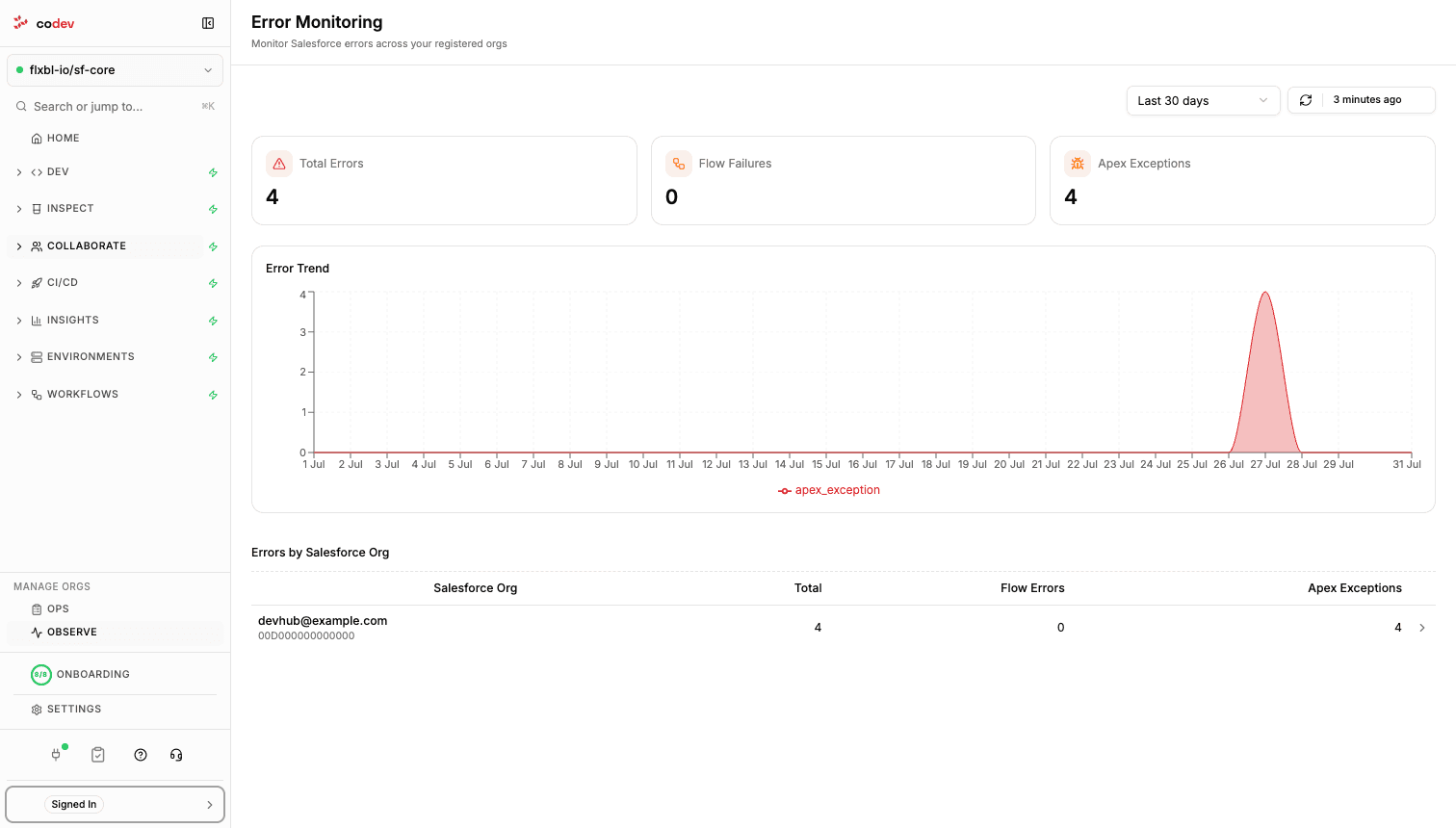 The Error Monitoring page showing total errors, flow failures, and Apex exceptions over the last 30 days, with an error trend chart and a per-org table