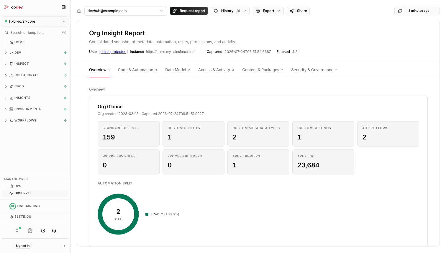 An org insight report showing the Overview section with org glance counters and the automation split, with section tabs for code, data model, access, content, and security